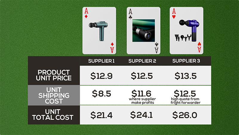 compare the total cost among all suppliers